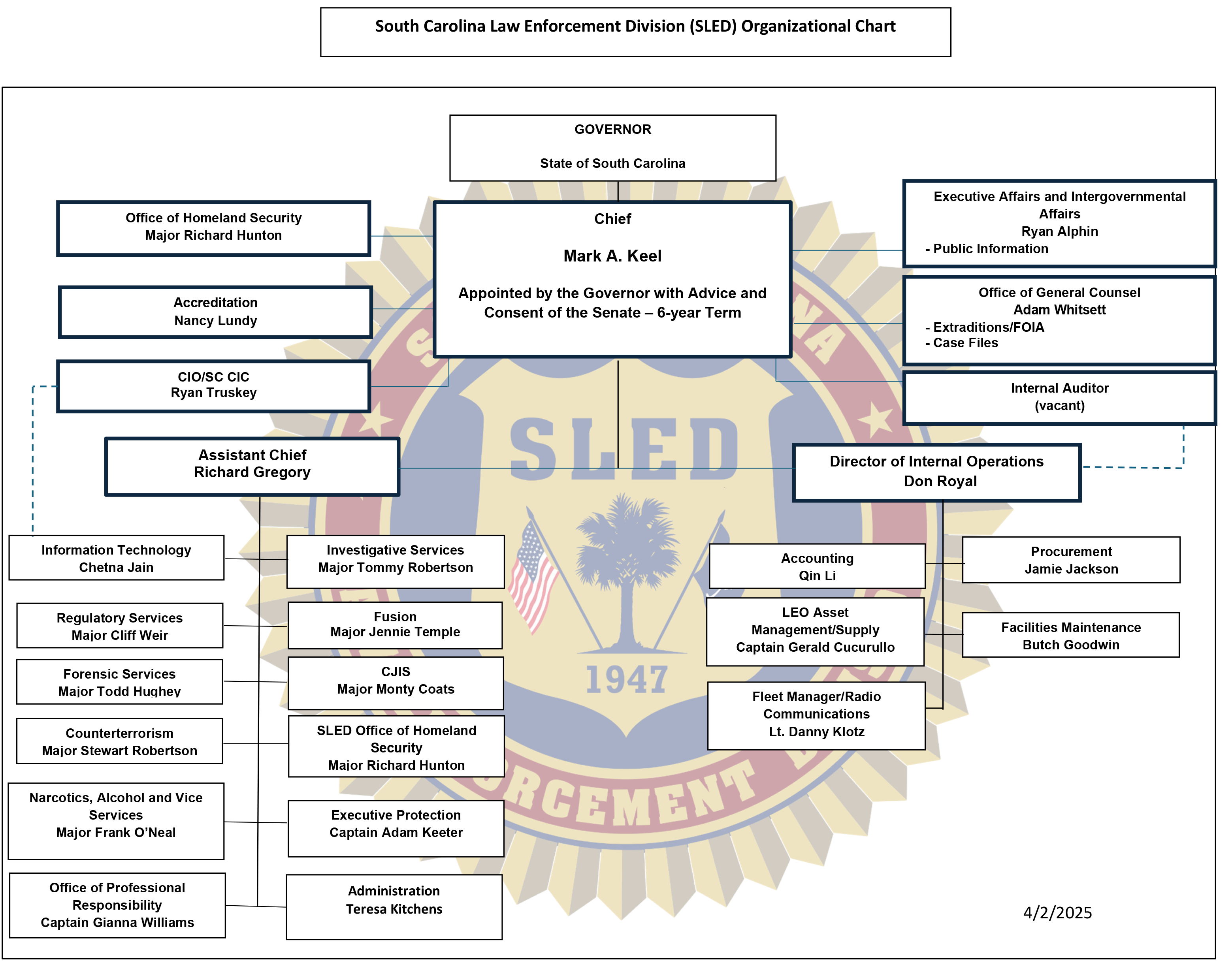Organizational Chart